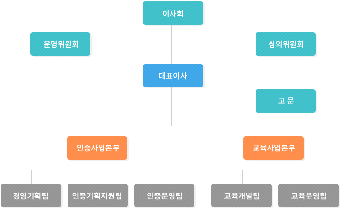 조직도