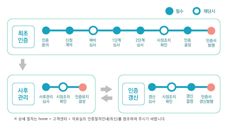 인증절차