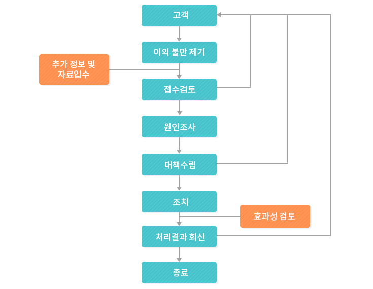 이의 불만 처리